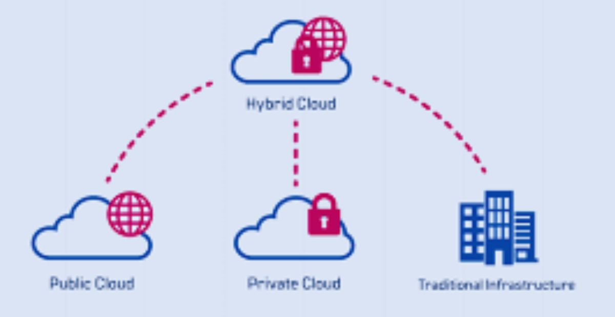 Public vs. Private vs. Hybrid Cloud: What’s the Difference?